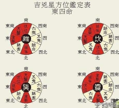 東四命對照表|東四命西四命速查表 命卦對照表